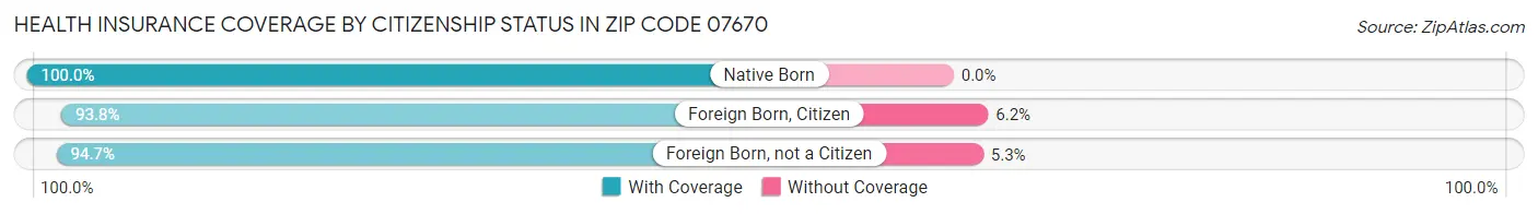 Health Insurance Coverage by Citizenship Status in Zip Code 07670