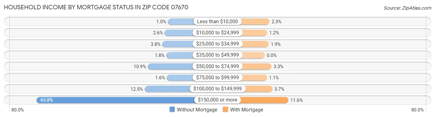 Household Income by Mortgage Status in Zip Code 07670