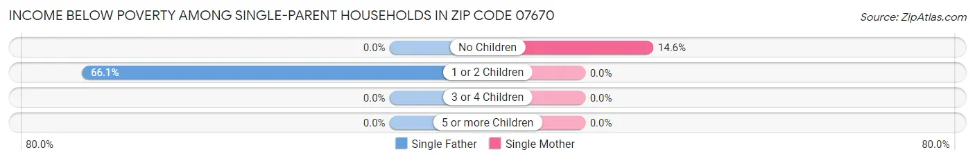 Income Below Poverty Among Single-Parent Households in Zip Code 07670