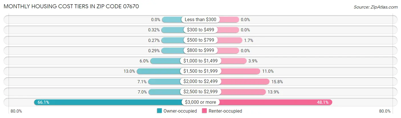 Monthly Housing Cost Tiers in Zip Code 07670