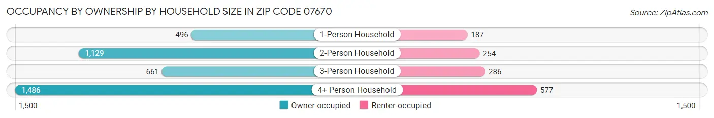 Occupancy by Ownership by Household Size in Zip Code 07670
