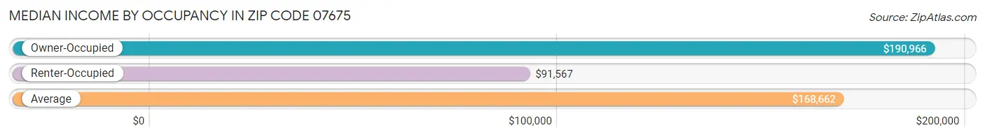 Median Income by Occupancy in Zip Code 07675