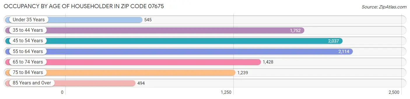 Occupancy by Age of Householder in Zip Code 07675