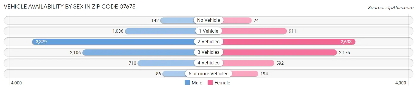 Vehicle Availability by Sex in Zip Code 07675
