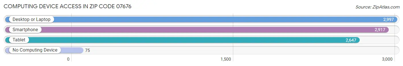 Computing Device Access in Zip Code 07676