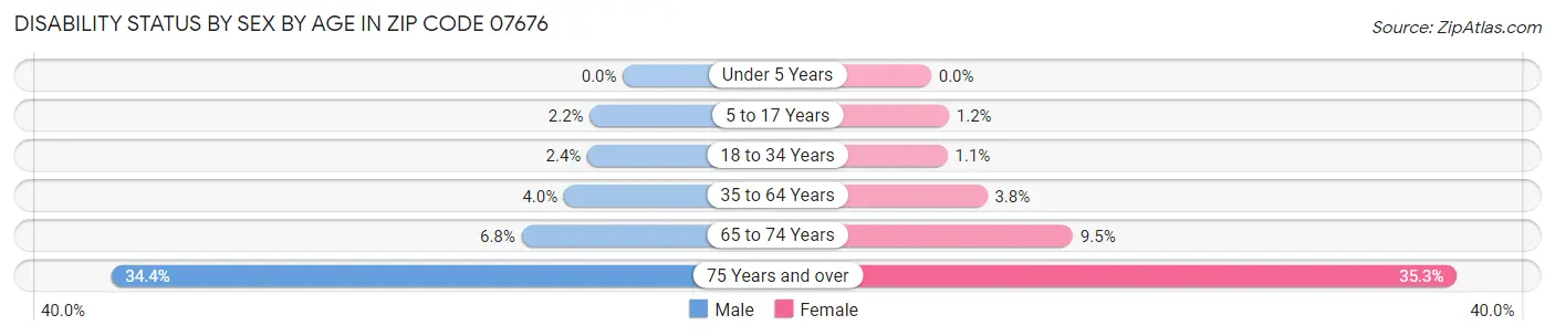 Disability Status by Sex by Age in Zip Code 07676