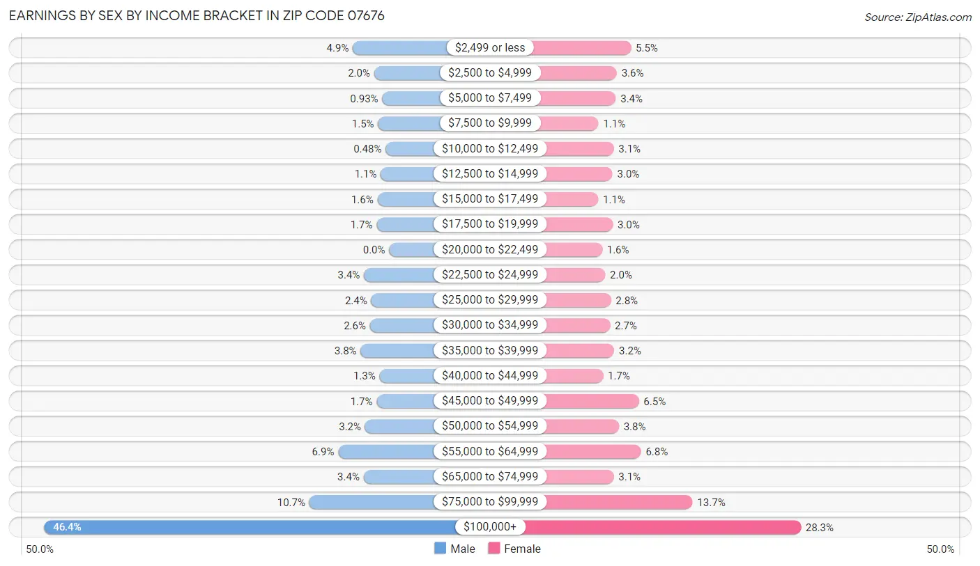 Earnings by Sex by Income Bracket in Zip Code 07676