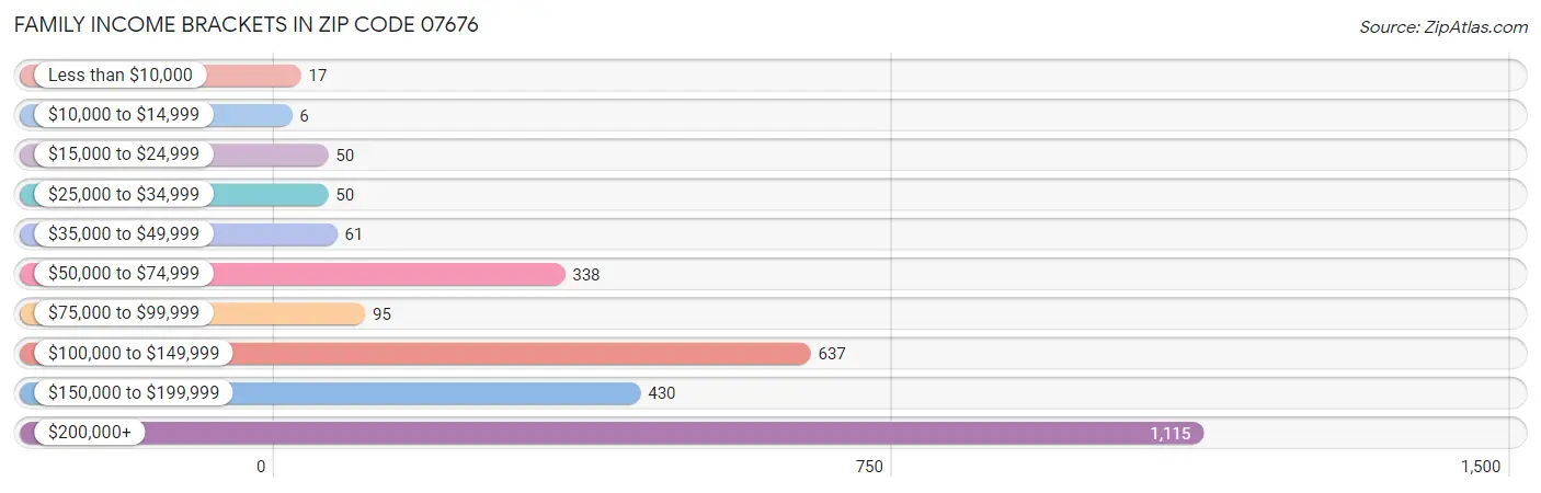 Family Income Brackets in Zip Code 07676