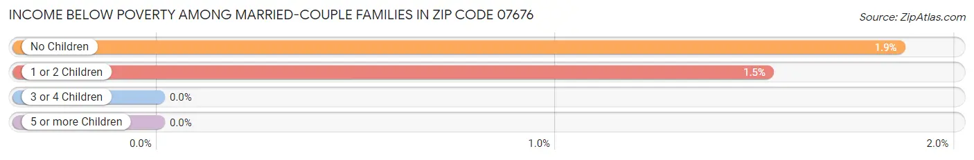 Income Below Poverty Among Married-Couple Families in Zip Code 07676