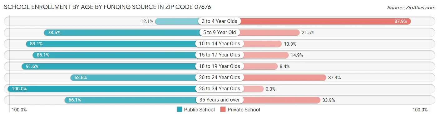 School Enrollment by Age by Funding Source in Zip Code 07676