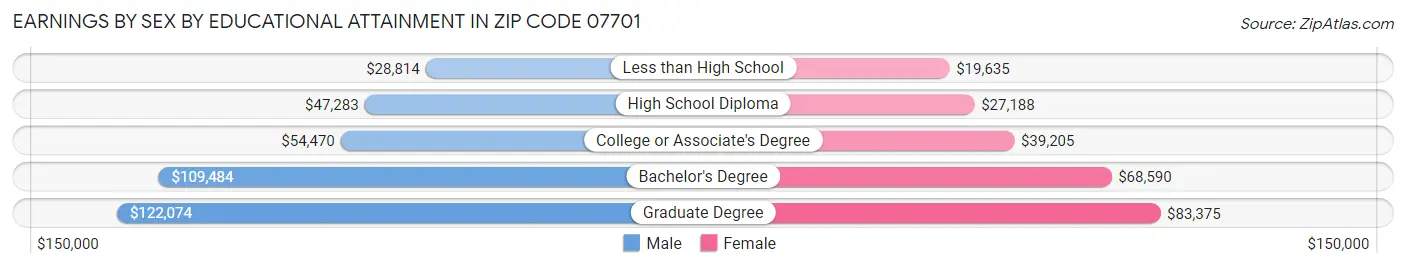 Earnings by Sex by Educational Attainment in Zip Code 07701
