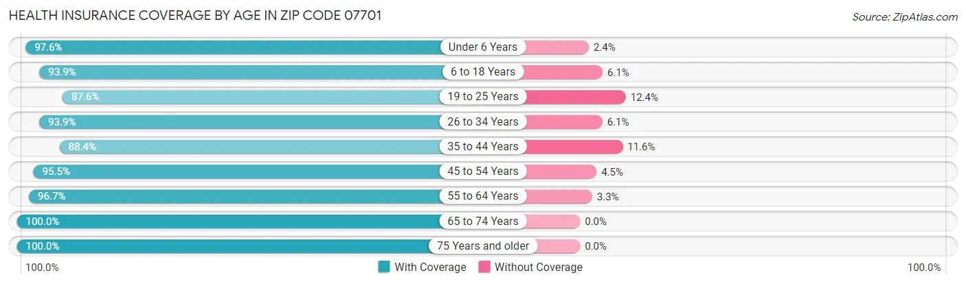 Health Insurance Coverage by Age in Zip Code 07701