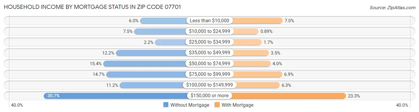 Household Income by Mortgage Status in Zip Code 07701