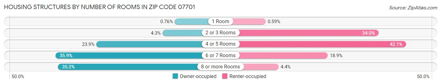 Housing Structures by Number of Rooms in Zip Code 07701