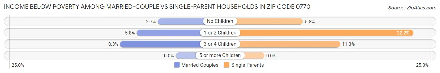 Income Below Poverty Among Married-Couple vs Single-Parent Households in Zip Code 07701