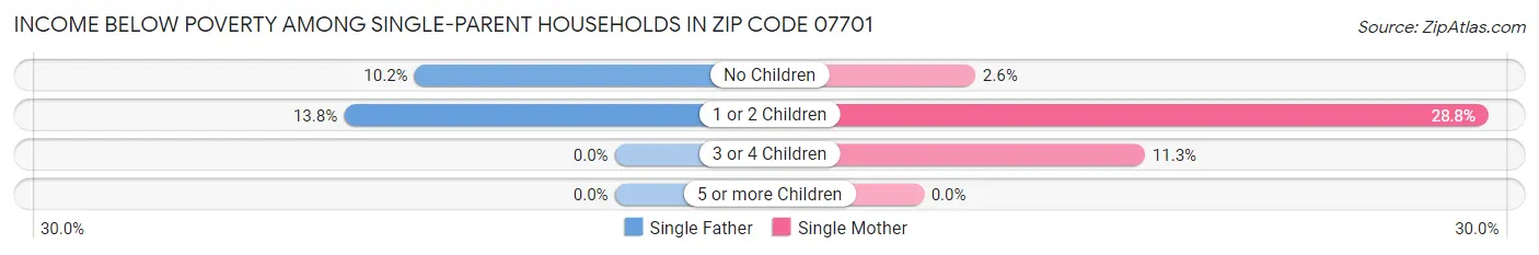 Income Below Poverty Among Single-Parent Households in Zip Code 07701