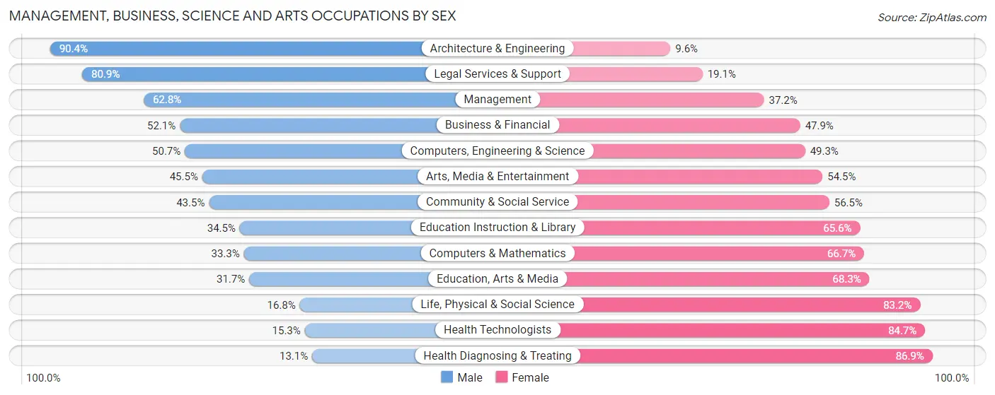 Management, Business, Science and Arts Occupations by Sex in Zip Code 07701