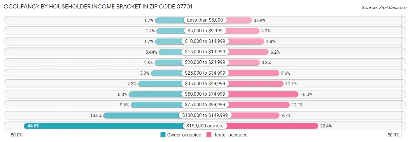 Occupancy by Householder Income Bracket in Zip Code 07701
