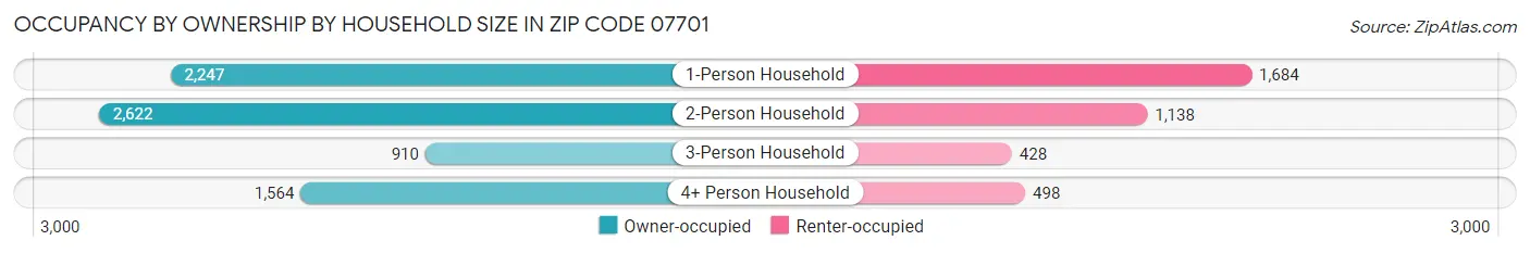 Occupancy by Ownership by Household Size in Zip Code 07701