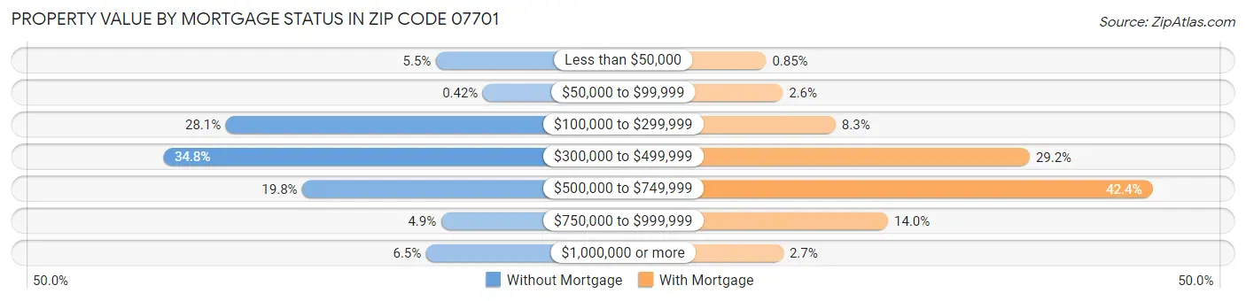 Property Value by Mortgage Status in Zip Code 07701