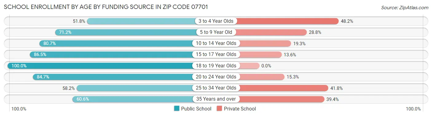 School Enrollment by Age by Funding Source in Zip Code 07701