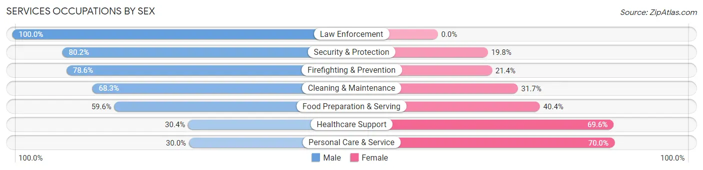 Services Occupations by Sex in Zip Code 07701