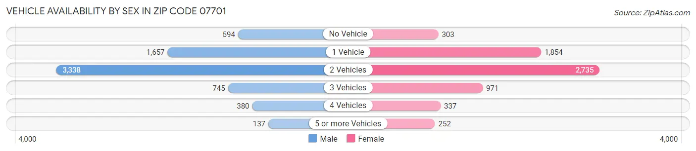 Vehicle Availability by Sex in Zip Code 07701