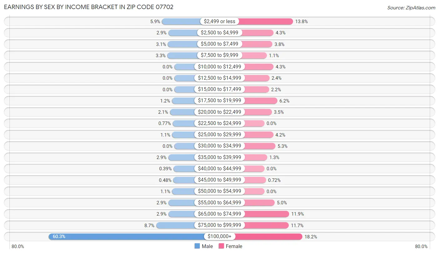 Earnings by Sex by Income Bracket in Zip Code 07702