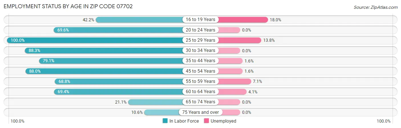 Employment Status by Age in Zip Code 07702