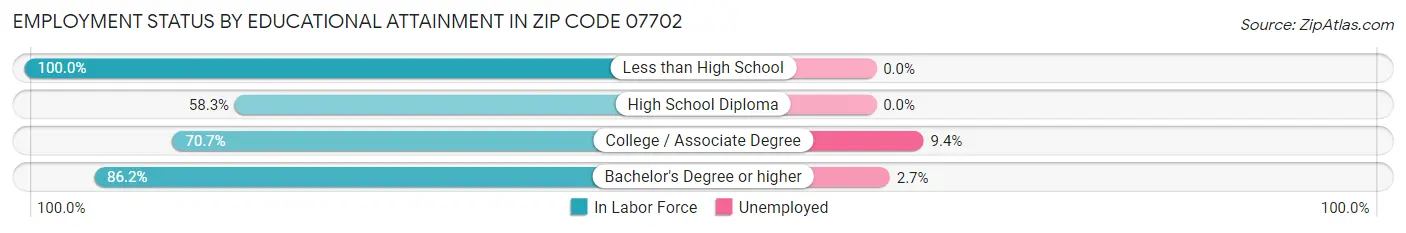 Employment Status by Educational Attainment in Zip Code 07702