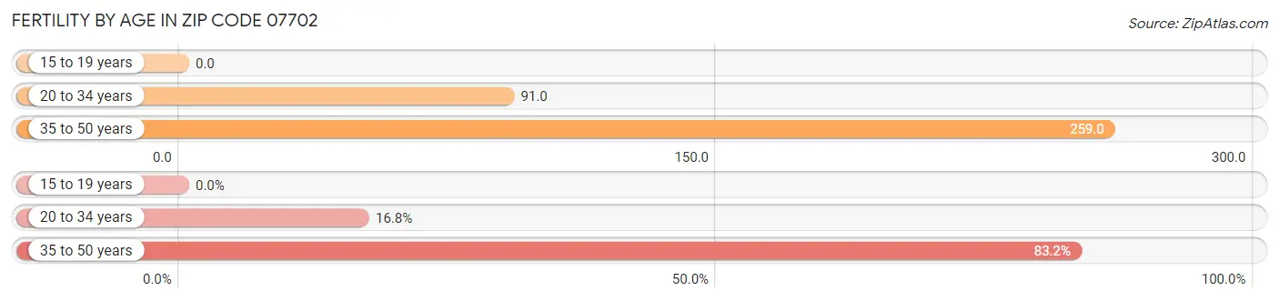 Female Fertility by Age in Zip Code 07702