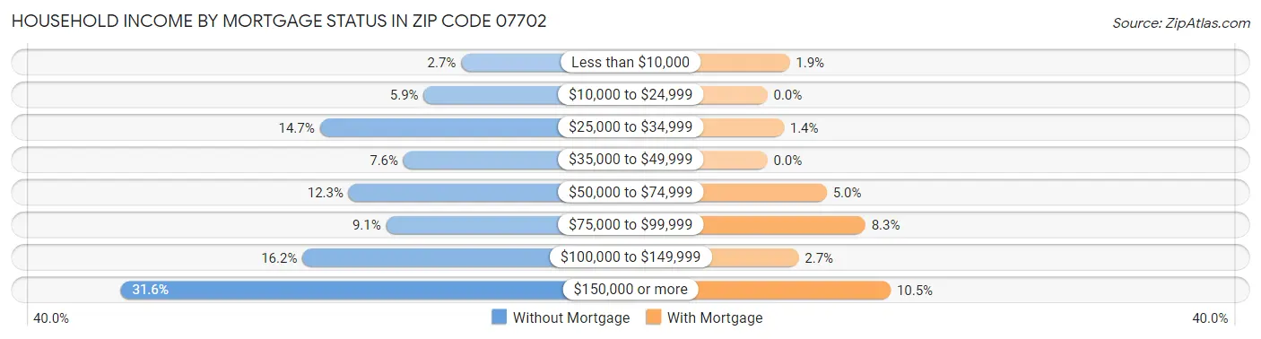 Household Income by Mortgage Status in Zip Code 07702