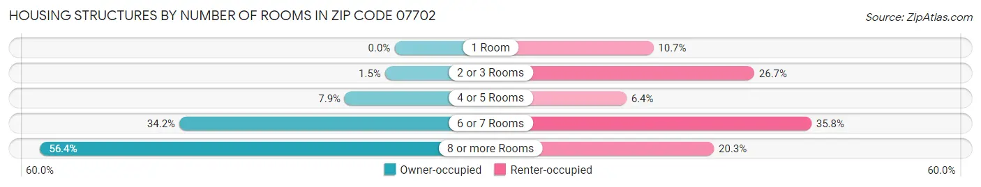 Housing Structures by Number of Rooms in Zip Code 07702