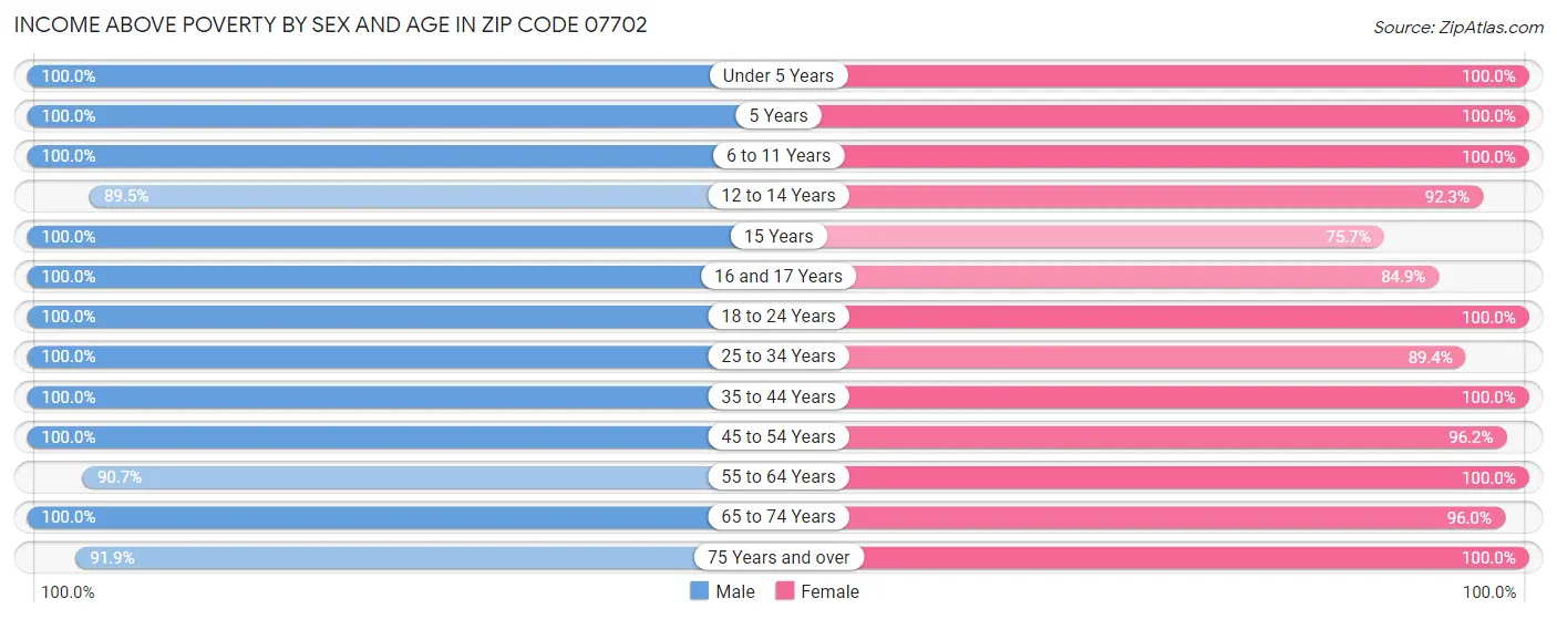 Income Above Poverty by Sex and Age in Zip Code 07702