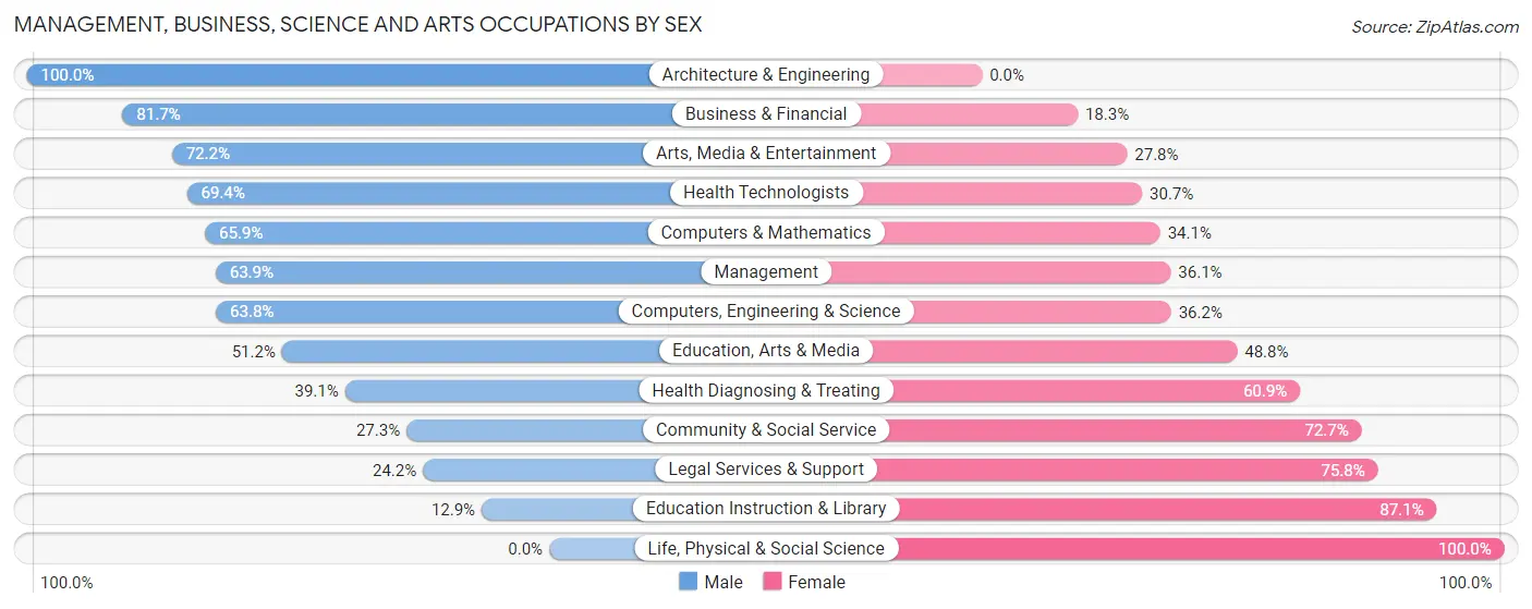 Management, Business, Science and Arts Occupations by Sex in Zip Code 07702