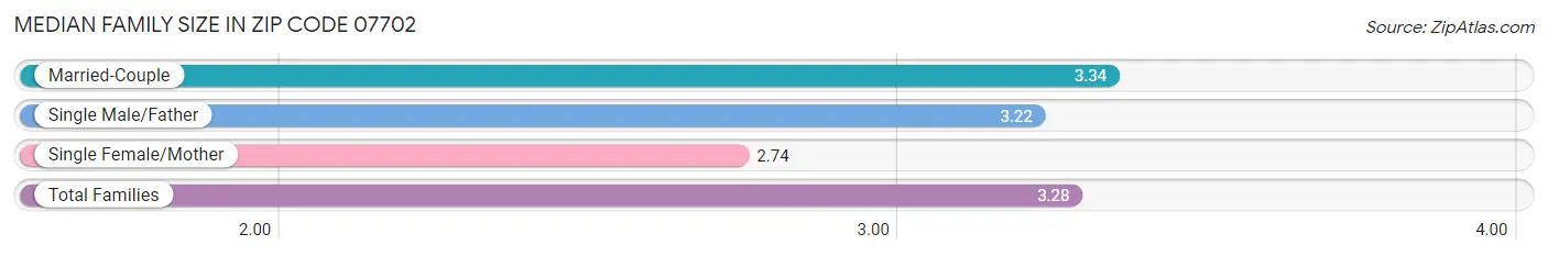 Median Family Size in Zip Code 07702