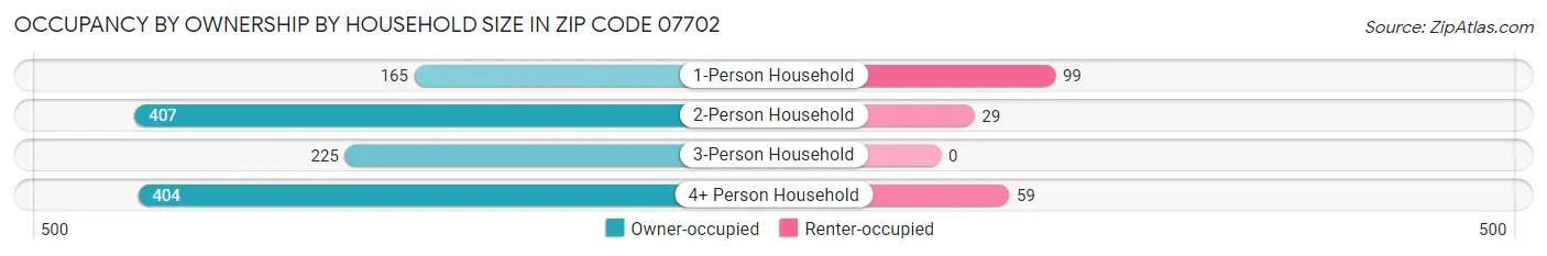 Occupancy by Ownership by Household Size in Zip Code 07702