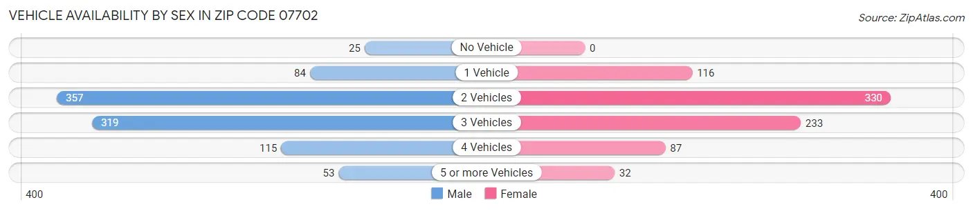 Vehicle Availability by Sex in Zip Code 07702