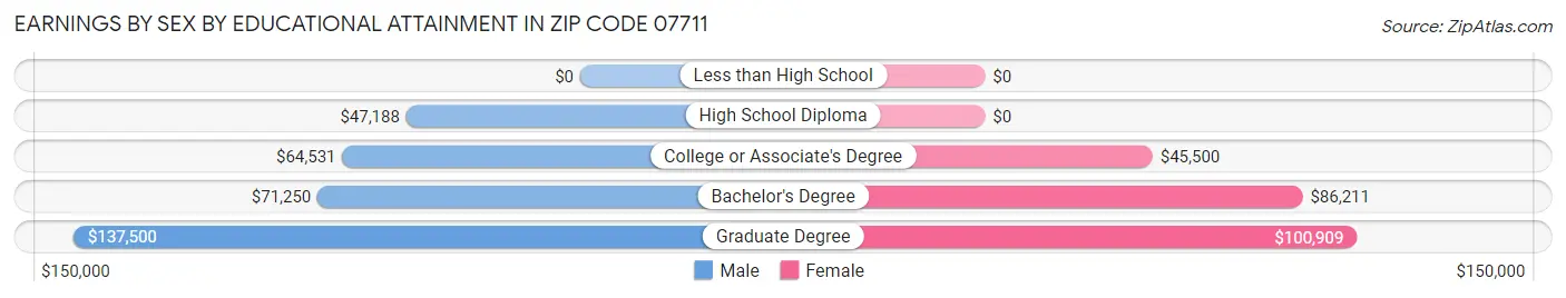 Earnings by Sex by Educational Attainment in Zip Code 07711