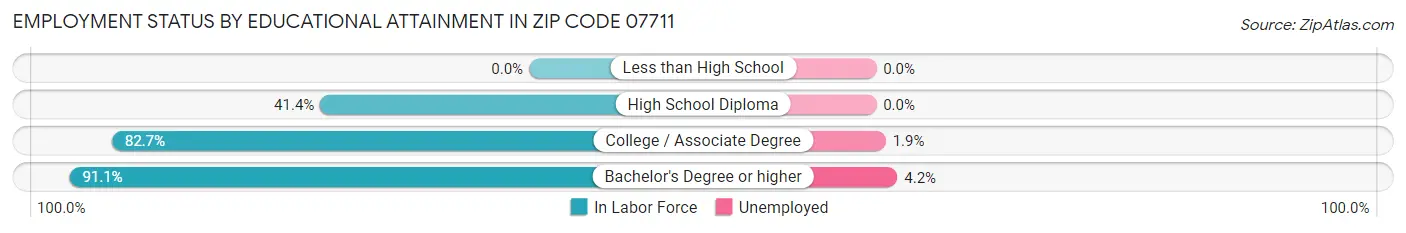Employment Status by Educational Attainment in Zip Code 07711