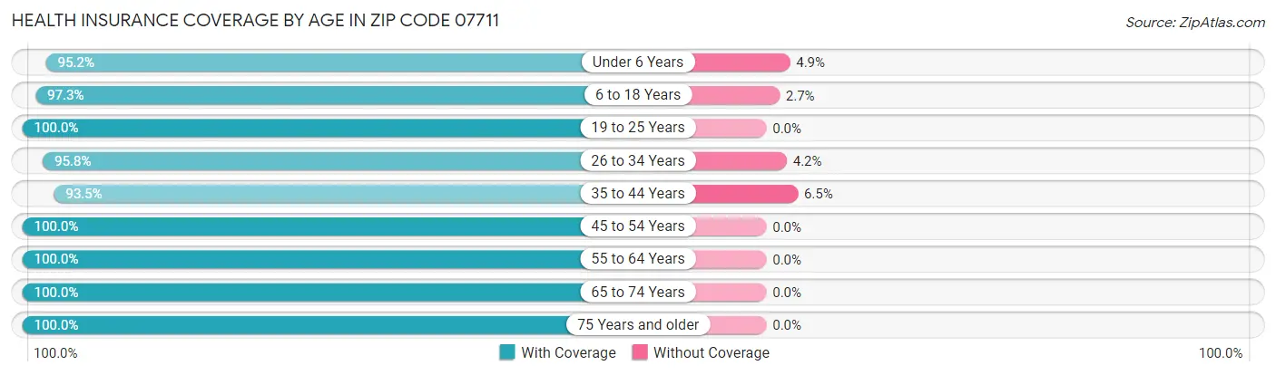 Health Insurance Coverage by Age in Zip Code 07711
