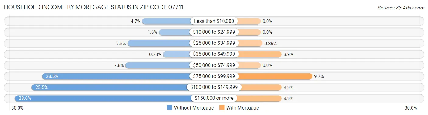 Household Income by Mortgage Status in Zip Code 07711