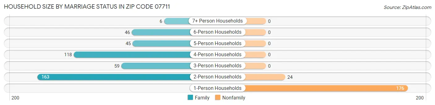 Household Size by Marriage Status in Zip Code 07711
