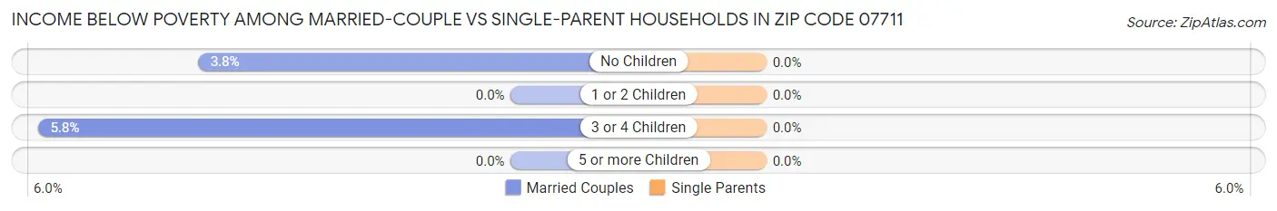 Income Below Poverty Among Married-Couple vs Single-Parent Households in Zip Code 07711