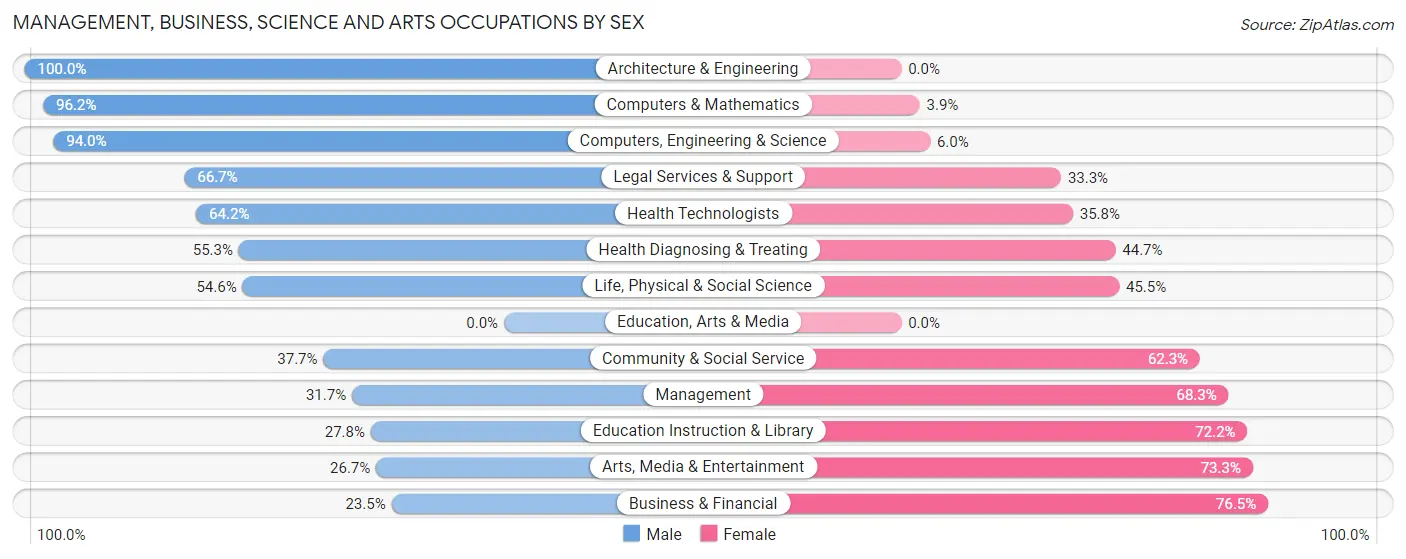 Management, Business, Science and Arts Occupations by Sex in Zip Code 07711
