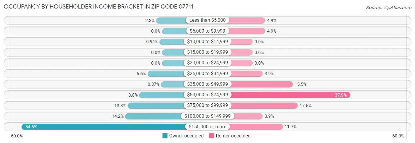 Occupancy by Householder Income Bracket in Zip Code 07711