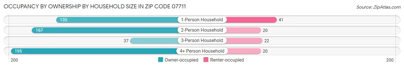 Occupancy by Ownership by Household Size in Zip Code 07711