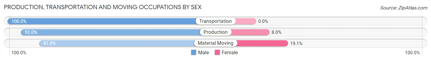 Production, Transportation and Moving Occupations by Sex in Zip Code 07711
