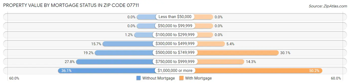 Property Value by Mortgage Status in Zip Code 07711