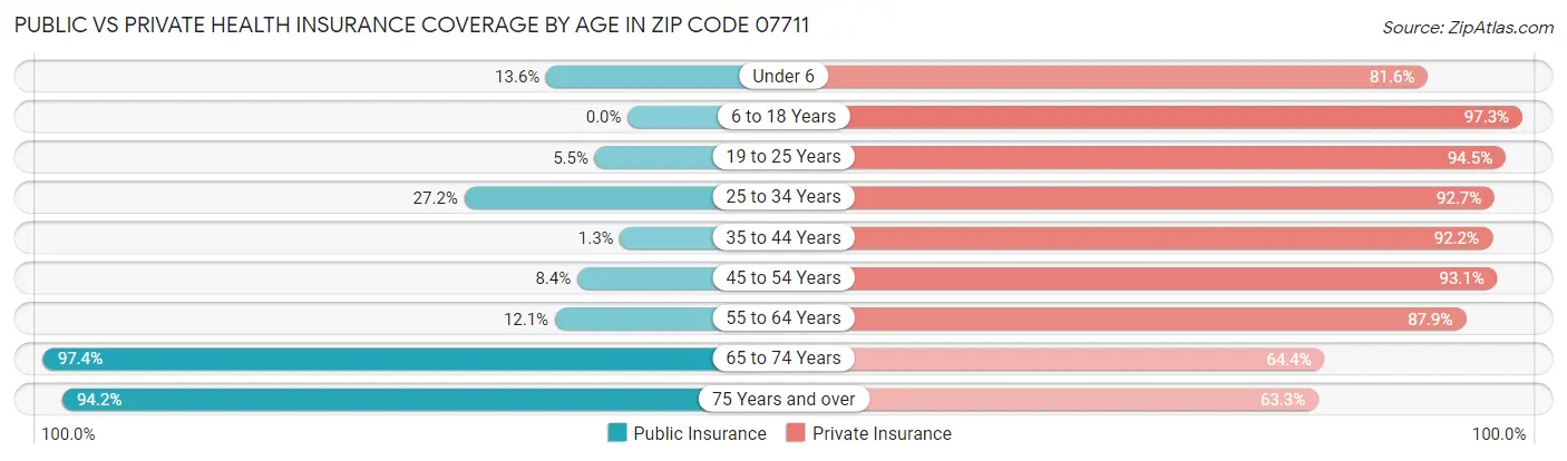 Public vs Private Health Insurance Coverage by Age in Zip Code 07711